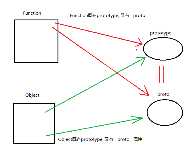Object和Function